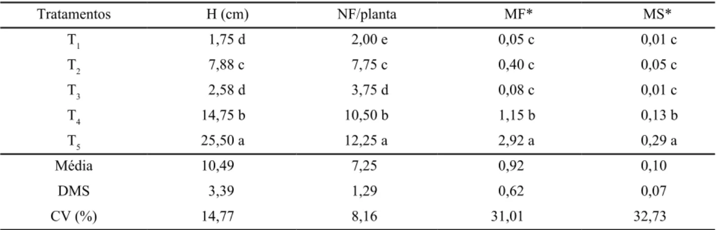 Tabela 4 - Altura de planta (H), número de folhas (NF), massa de matéria fresca (MF) e seca (MS) de plântulas de amaranto aos 20  dias após a semeadura