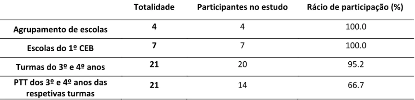 Tabela 5 - Participantes no estudo 