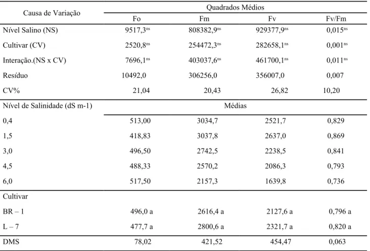 Tabela 2 - Resumo da ANOVA e médias dos fatores para CEa e cultivar para as variáveis fluorescência inicial (Fo), máxima (Fm),  variável (Fv) e eficiência quântica (Fv/Fm) em plantas de amendoim, aos 93 dias após o semeio