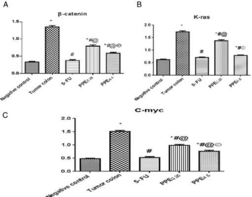 Fig. 3. Effect of PPE and 5-FU on (A) ␤-Catenin, (B) K-ras and (C) C-myc genes expression level in N-MNU-induced colon cancer in rats