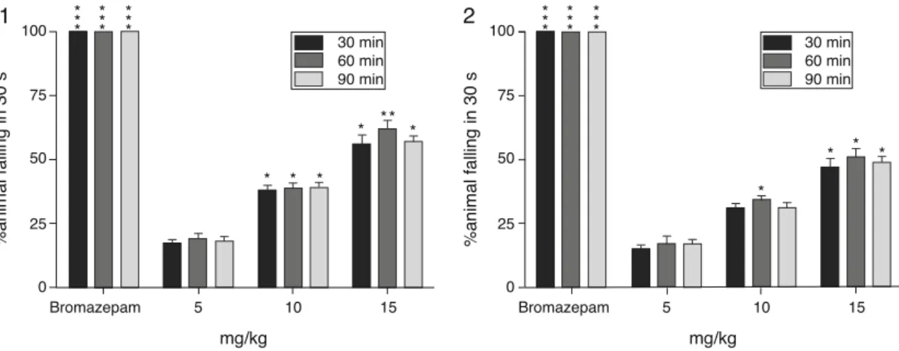 Fig. 1. Effect of isolated compounds 1 and 2 from P. parviflorum on muscle coordination in inclined plane, bar represents the percent time spent in seconds by which mice slide off the inclined plane, 30, 60 and 90 min after treatment with normal saline (10