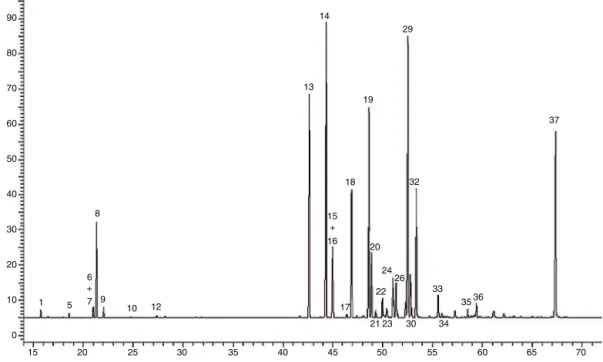 Fig. 2. Gas chromatogram on apolar column (BP-1) of leaf sample of Artabotrys jollyanus essential oil.