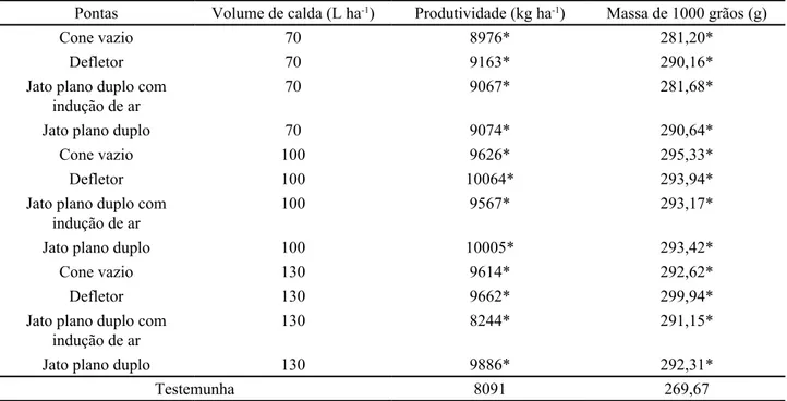 Tabela 3 - Efeito comparativo da aplicação de fungicida na cultura do milho com diferentes pontas de pulverização, em diferentes  volumes de calda, em relação à testemunha sem aplicação, na produtividade e na massa de 1000 grãos