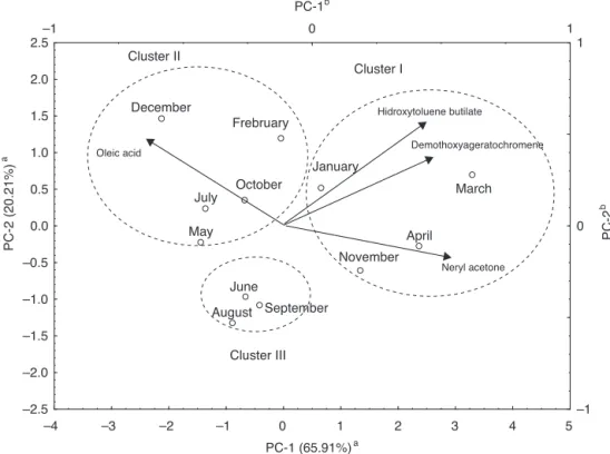 Fig. 2. Scatterplot from PCA of leaves of Trembleya phlogiformis, samples collected from Pirenópolis, GO belonging to the clusters I, II and II