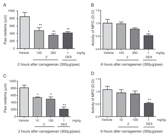 Fig. 2. Anti-inflammatory effect of methyl gallate (2) on carrageenan-induced paw oedema in mice