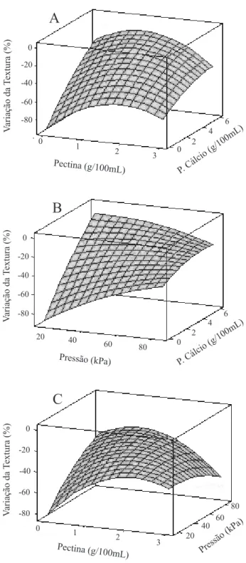 Figura 4  -  Variação percentual da Textura em função da  concentração (g/100 mL de solução) de Pectina e Propionato de  Cálcio (A); Pressão, em kPa, e Propionato de Cálcio (B); Pectina  e Pressão (C)