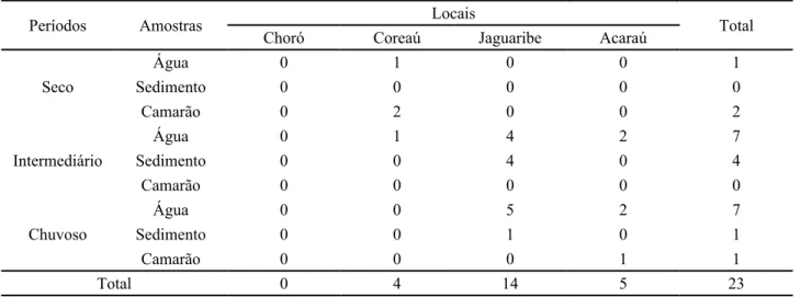 Tabela 1 - Número de cepas de Salmonella isoladas de acordo com o local de coleta e a natureza das amostras durante os três períodos  estudados