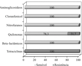 Figura 3 - Susceptibilidade antimicrobiana de Salmonella para os  principais grupos de antimicrobianos testados