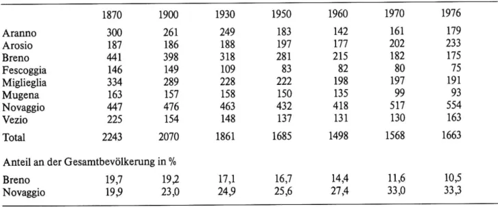 Tab. 1: Bevölkerungsentwicklung im obern Malcantone 1870-1976