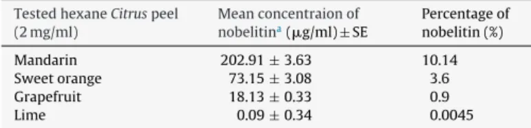 Fig. 1. HPLC chromatogram at 325 nm of the four tested citrus peels hexane extracts (2 mg/ml) against the isolated standard nobiletin (0.5 mg/ml)