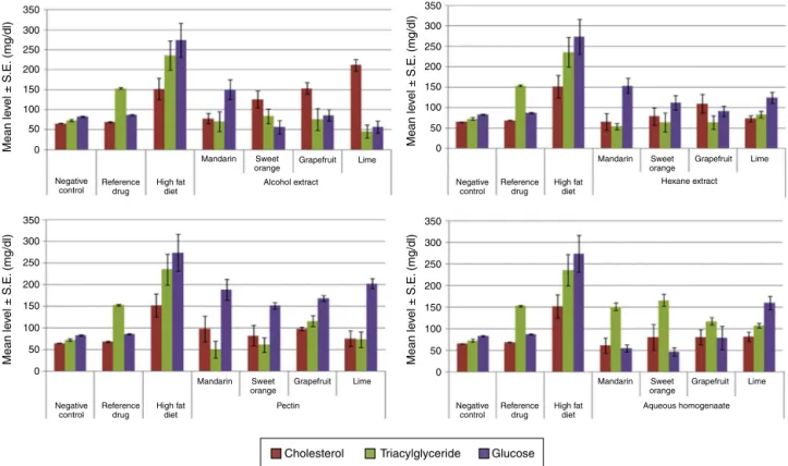 Fig. 2. Histogram representing the effect of the alcohol extracts, hexane extracts isolated pectin and aqueous homogenates of the four tested citrus peels on the plasma cholesterol, triacylglyceride and glucose levels in hypercholesterolemic rats