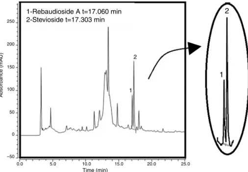 Fig. 1. HPLC-PDA chromatogram of Stevia rebaudiana leaf extract obtained by turbolysis using ethanol 70%, solvent to drug weight ratio 1:10, drug powder size 780 ␮m, temperature 50 ◦ C, turbolysis speed 20,000 rpm and 1 h extraction