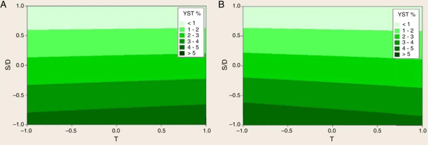 Fig. 4. Contour plots for stevioside extraction percent yield (YST, %) from Stevia rebaudiana leaves as functions of: (A) solvent/drug ratio (S/D) and temperature (t); and (B) solvent to drug ratio (S/D) and extraction temperature (T).