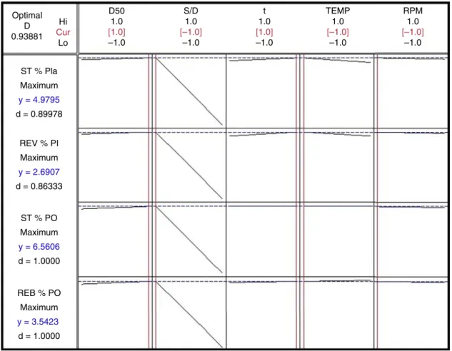 Fig. 6. Plot showing the desirability responses for stevioside and rebaudioside yields, YST and YREB, and their contents in dried extract, DST and DREB, for each of the following studied factors
