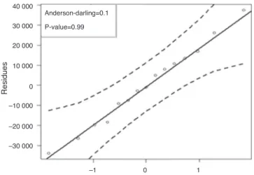 Fig. 3. Residue normality graph according to the Anderson–Darling test.