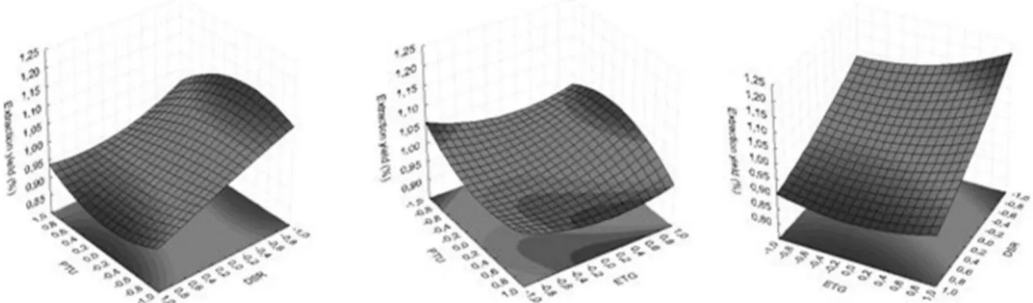 Fig. 5. Response surface graph of artemisinin yield with PTU × DSR (left), PTU × ETG (center) and ETG × DSR (right).