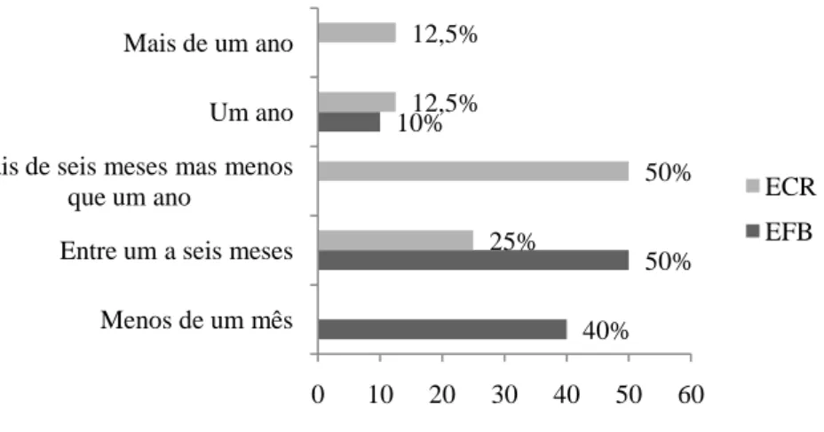 Figura 14 – Tempo decorrido desde o primeiro contacto com a entidade investidora até à  realização do investimento