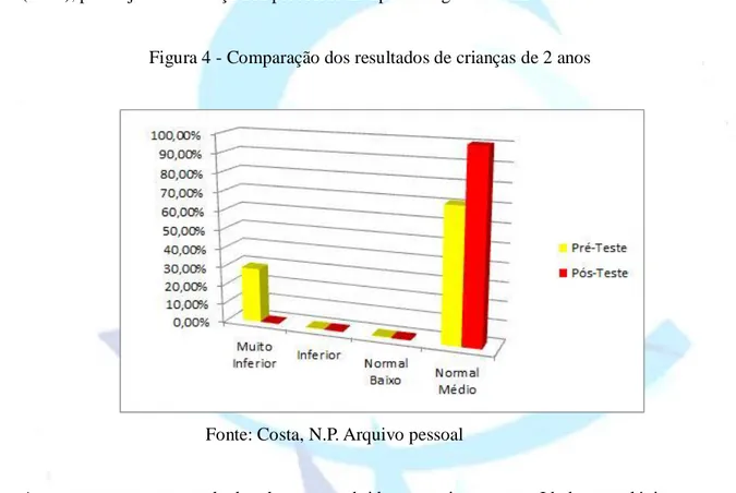 Figura 4 - Comparação dos resultados de crianças de 2 anos 