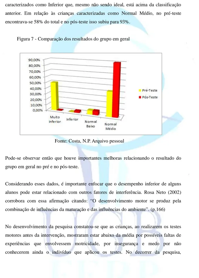 Figura 7 - Comparação dos resultados do grupo em geral 