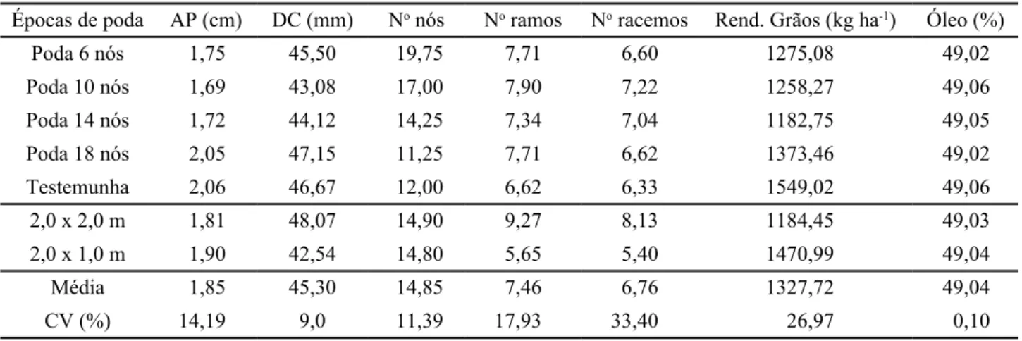 Figura 3 - Altura da haste principal em função das épocas de poda  na mamoneira cv. BRS 149 Nordestina, Quixadá-CE, 2007
