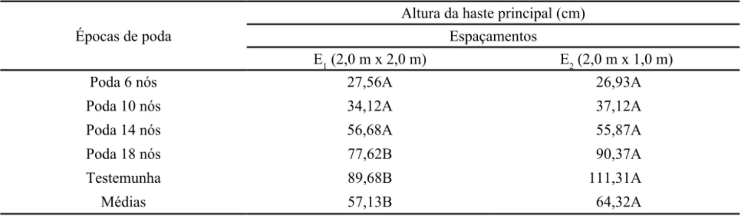 Tabela 3 - Altura da haste principal na cv. de mamona BRS 149 Nordestina em resposta as épocas de poda, Quixadá-CE, 2007