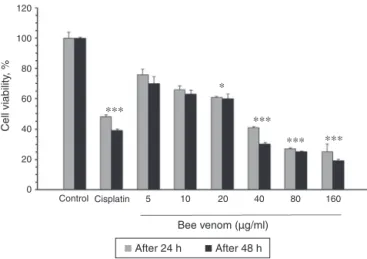 Fig. 2. Effect of bee venom on viability of murine L929 fibroblast cells. The cells were treated with different concentrations of bee venom for 48 h.