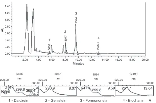 Fig. 1. Chromatogram and UV spectra (260 nm) of the isoflavones daidzein, genistein, formononetin, and biochanin A found in Trifolium riograndense.