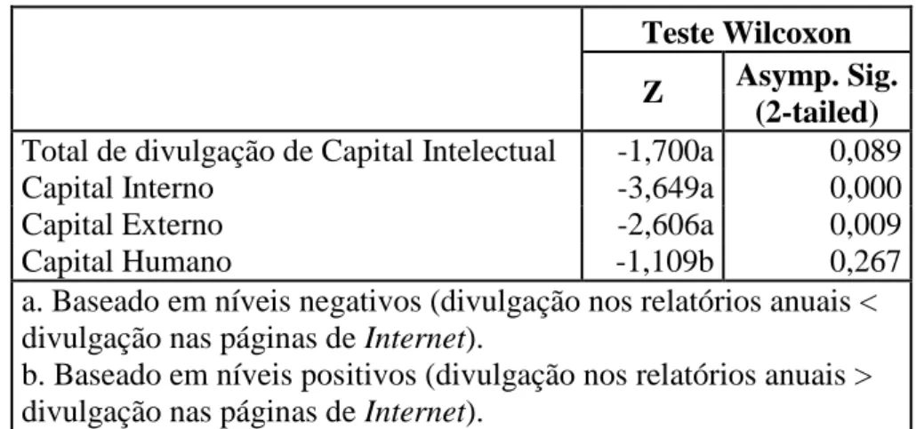 Tabela 6 – Teste de Wilcoxon para a divulgação do Capital Intelectual nos relatórios anuais e nas páginas  de Internet 