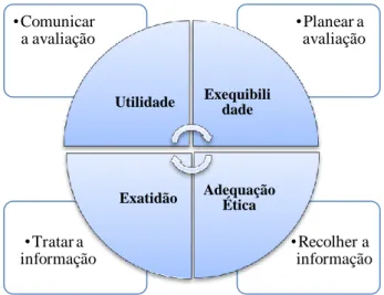 Figura 1. A exigência de qualidade na avaliação das escolas        Fonte: Alaíz et al (2003:111) 