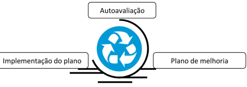 Figura 3. Ciclo de melhoria 