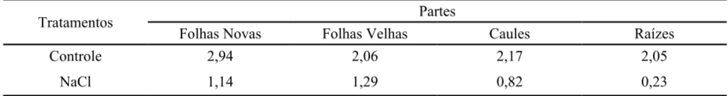 Tabela 1 - Relação K + /Na +  nas diversas partes de plântulas de cajueiro-anão precoce, clone CCP 06, expostas a 0 (controle) e 200 mM  de NaCl por 48 horas