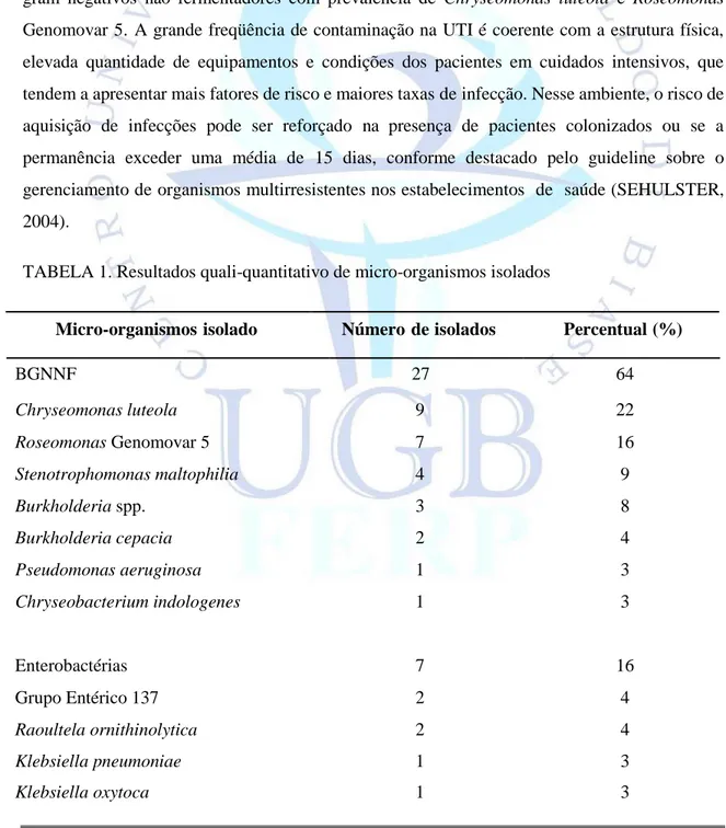 TABELA 1. Resultados quali-quantitativo de micro-organismos isolados 