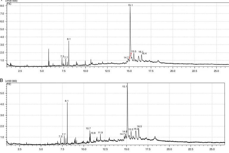 Fig. 4. GC–MS chromatogram of hexane (A) and CH 2 Cl 2 (B) fractions of Serjania caracasana aerial parts.