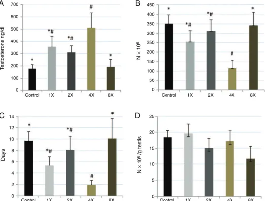 Fig. 2. Total testosterone (A); spermatic reserve in the epididymis tail (B); spermatic transit time (C); daily spermatic production (D) of the control and treated groups (n = 12 for each group, except for the 8×, n = 10) (mean ± standard error)