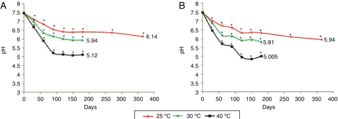 Fig. 3. pH values of NE at different time and temperature of storage. (A) Formulations prepared with PEG-40H