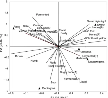 Fig. 1. The six Ecuadorian honeys defined by the first two dimensions of the con- con-sensus configuration, showing the sensory attributes used to describe them