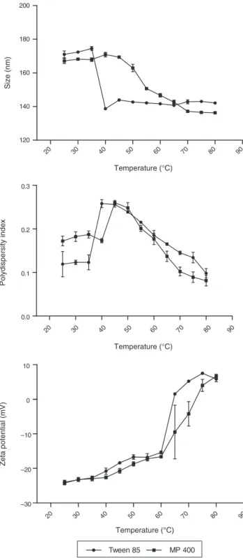 Fig. 3. Influence of temperature on droplet size, polydispersity index (pdi) and zeta potential of nanoemulsions prepared with oleoresin extracted from Pterodon emarginatus fruits and non-ionic surfactants (polyethyleneglycol 400 monooleate or polysorbate 