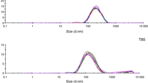 Fig. 4. Droplet size distribution of Pterodon emarginatus oleoresin-based nanoemulsions prepared with polyethyleneglycol 400 monooleate (MP400) or polysorbate 85 (T85).