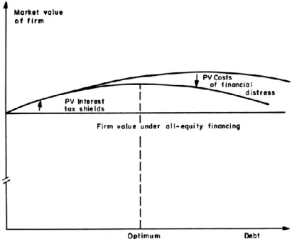 Figure 1 – The static - tradeoff theory of capital structure    