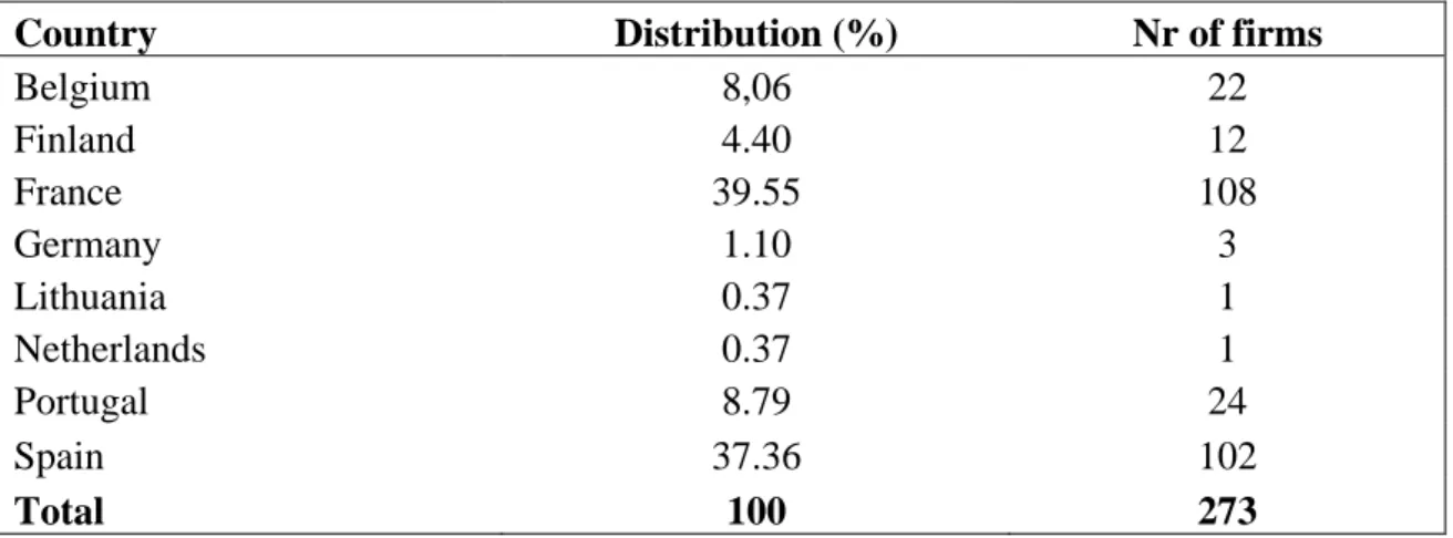 Table 2 presents the statistics for the main variables used in this study, such as leverage,  firm size, profitability, tangibility, and non-debt tax shields on the capital structure and  determinants  dimensions