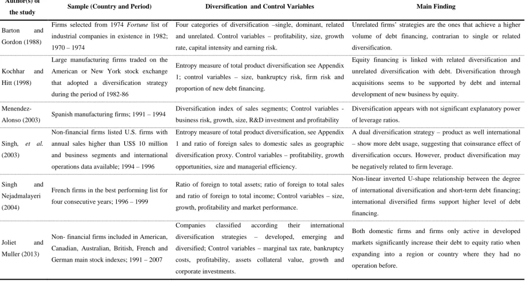 Table 1: Summary of empirical studies about Capital Structure and Diversification Strategies reviewed and main findings.