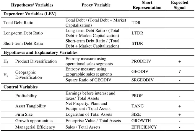 Table 2 summarizes the dependent variables, explanatory and control variables, hypotheses, variable proxies used in this study and its expected signal on leverage.