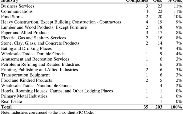 Table 3 reports the number of firms in sample by industry in accordance with two-digits SIC Code 5 .