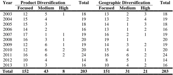 Table 4: Breakdown of the sample within each type of diversification, using Entropy Measure of Diversification Index.