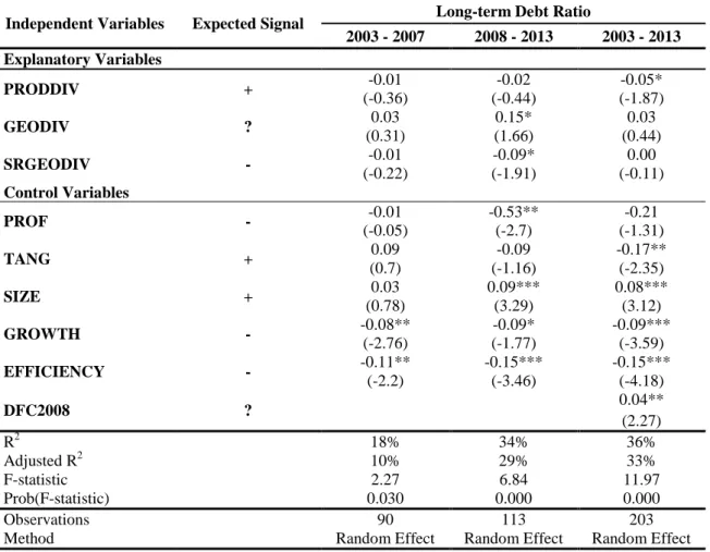 Table 9: Regression Results of the Model (4.1) splitting the sample before and after 2008 financial crisis for the dependent variable Long-term Debt Ratio.