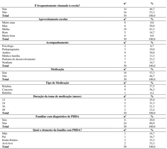 Tabela 9: Distribuição da amostra face à Frequência, aproveitamento na escola e acompanhamento , Medicação (qual  e há quanto tempo), Familiar com PHDA 
