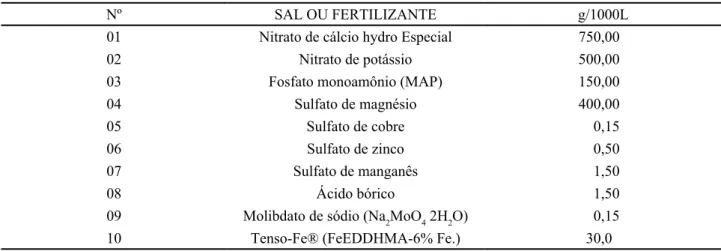 Tabela 1 - Quantidade de sais para o preparo de 1000 litros de solução nutritiva - proposta do Instituto Agronômico de Campinas  (FURLANI et al., 1999)