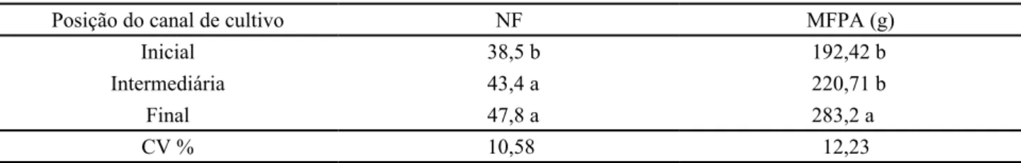 Tabela 5 - Número médio de folhas (NF) e massa fresca da parte aérea (MFPA) de chicória Lisa, em função da posição de cultivo em  perfis hidropônicos de sistema NFT