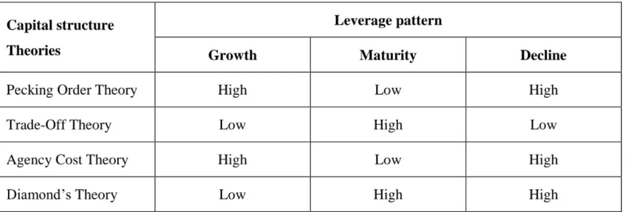 Table 1: Leverage pattern across firm’s life cycle as suggested by capital structure 