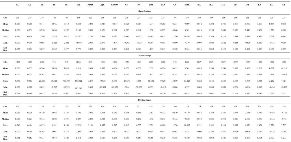 Table 5: Descriptive Statistics of dependent and independent variables in the three life cycle stages 